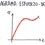 curva esf def